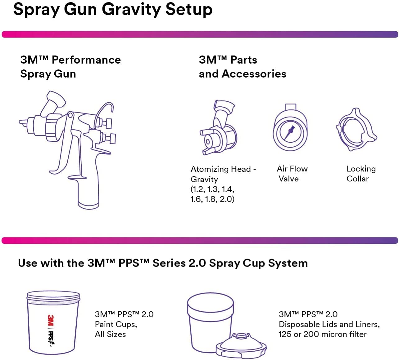 Kit duze atomizare Performance Gravity HVLP, PPS 2.0, 3M, 1.2mm